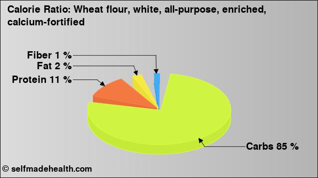 Calorie ratio: Wheat flour, white, all-purpose, enriched, calcium-fortified (chart, nutrition data)