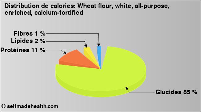 Calories: Wheat flour, white, all-purpose, enriched, calcium-fortified (diagramme, valeurs nutritives)