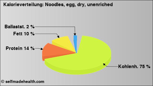 Kalorienverteilung: Noodles, egg, dry, unenriched (Grafik, Nährwerte)