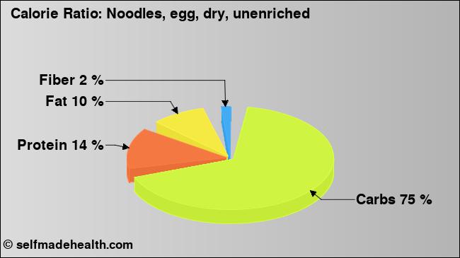 Calorie ratio: Noodles, egg, dry, unenriched (chart, nutrition data)