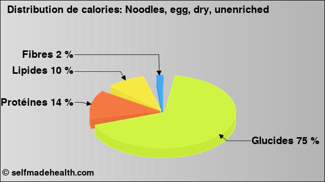 Calories: Noodles, egg, dry, unenriched (diagramme, valeurs nutritives)