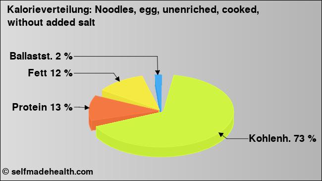 Kalorienverteilung: Noodles, egg, unenriched, cooked, without added salt (Grafik, Nährwerte)