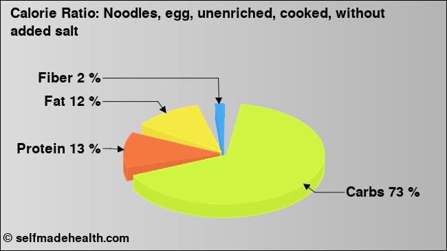 Calorie ratio: Noodles, egg, unenriched, cooked, without added salt (chart, nutrition data)