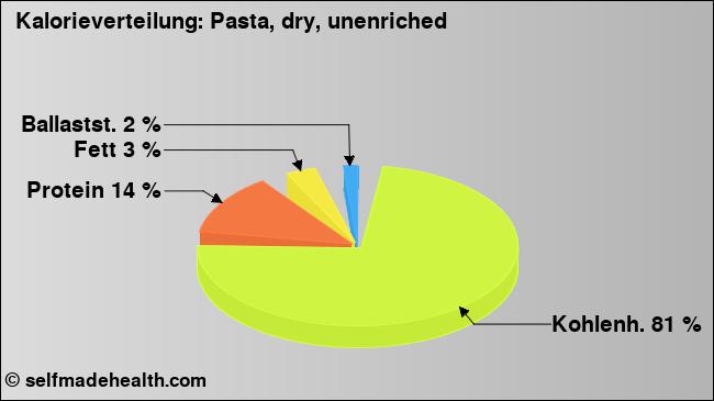 Kalorienverteilung: Pasta, dry, unenriched (Grafik, Nährwerte)