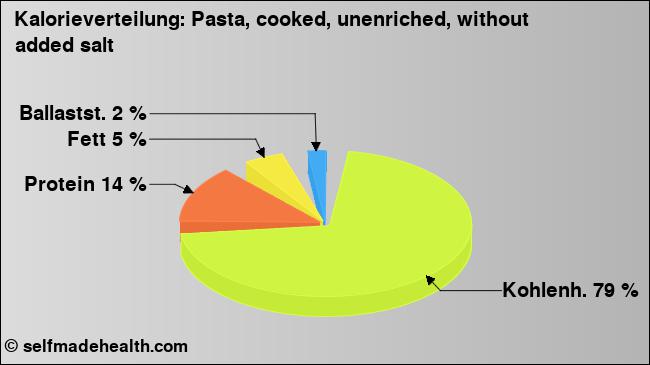 Kalorienverteilung: Pasta, cooked, unenriched, without added salt (Grafik, Nährwerte)