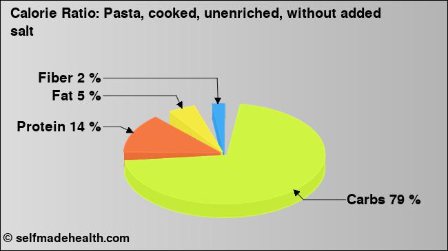 Calorie ratio: Pasta, cooked, unenriched, without added salt (chart, nutrition data)