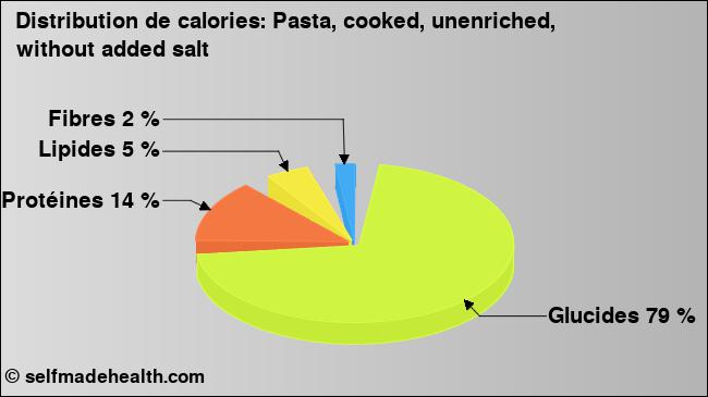 Calories: Pasta, cooked, unenriched, without added salt (diagramme, valeurs nutritives)