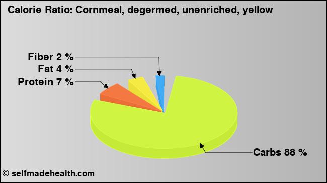 Calorie ratio: Cornmeal, degermed, unenriched, yellow (chart, nutrition data)