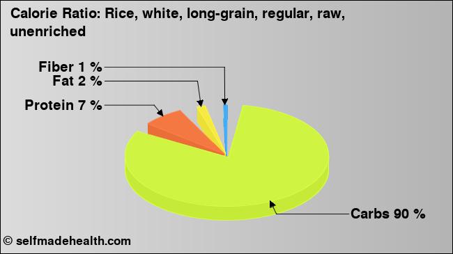 Calorie ratio: Rice, white, long-grain, regular, raw, unenriched (chart, nutrition data)