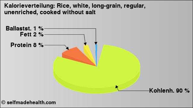 Kalorienverteilung: Rice, white, long-grain, regular, unenriched, cooked without salt (Grafik, Nährwerte)