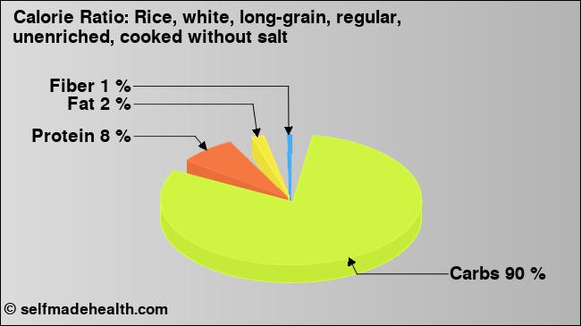 Calorie ratio: Rice, white, long-grain, regular, unenriched, cooked without salt (chart, nutrition data)