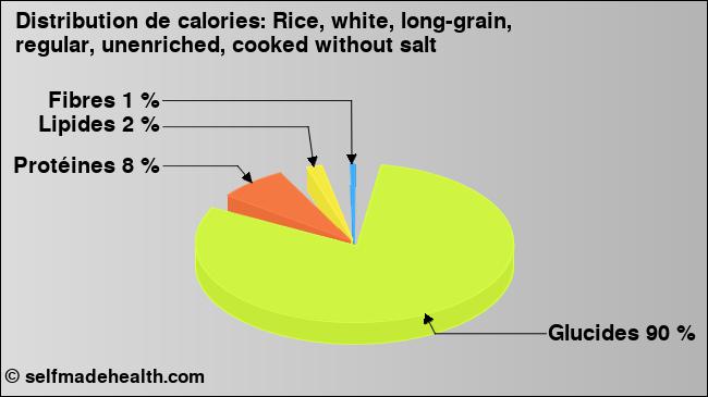 Calories: Rice, white, long-grain, regular, unenriched, cooked without salt (diagramme, valeurs nutritives)