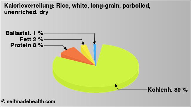 Kalorienverteilung: Rice, white, long-grain, parboiled, unenriched, dry (Grafik, Nährwerte)