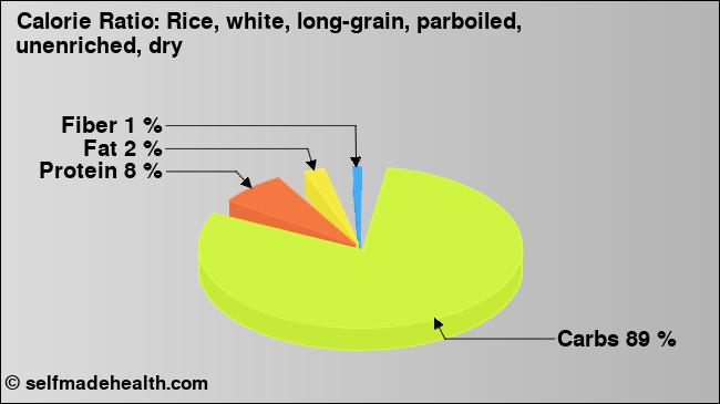 Calorie ratio: Rice, white, long-grain, parboiled, unenriched, dry (chart, nutrition data)