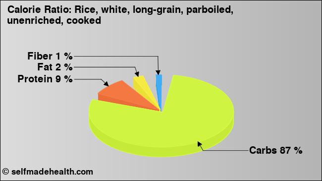 Calorie ratio: Rice, white, long-grain, parboiled, unenriched, cooked (chart, nutrition data)