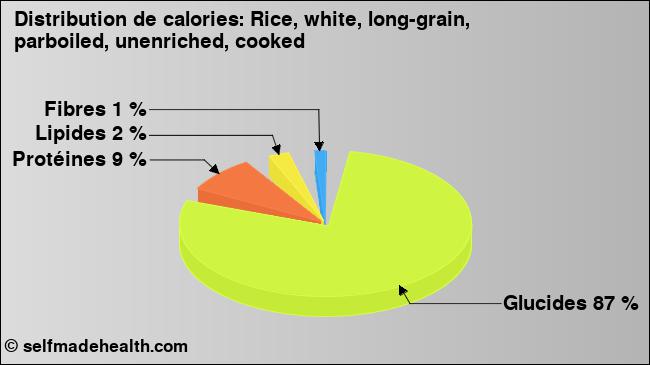 Calories: Rice, white, long-grain, parboiled, unenriched, cooked (diagramme, valeurs nutritives)