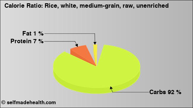 Calorie ratio: Rice, white, medium-grain, raw, unenriched (chart, nutrition data)
