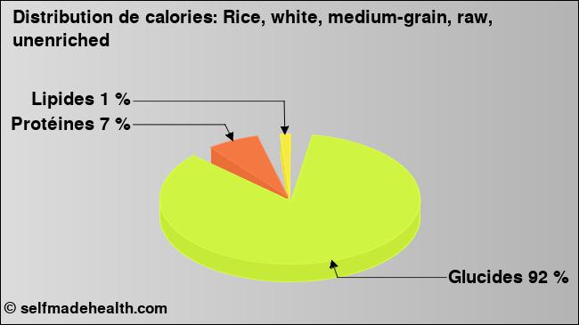 Calories: Rice, white, medium-grain, raw, unenriched (diagramme, valeurs nutritives)
