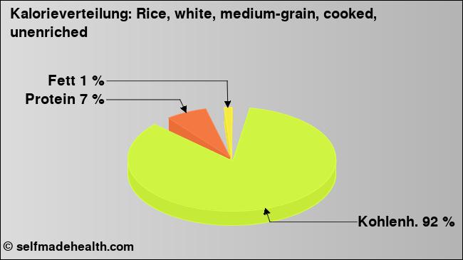 Kalorienverteilung: Rice, white, medium-grain, cooked, unenriched (Grafik, Nährwerte)