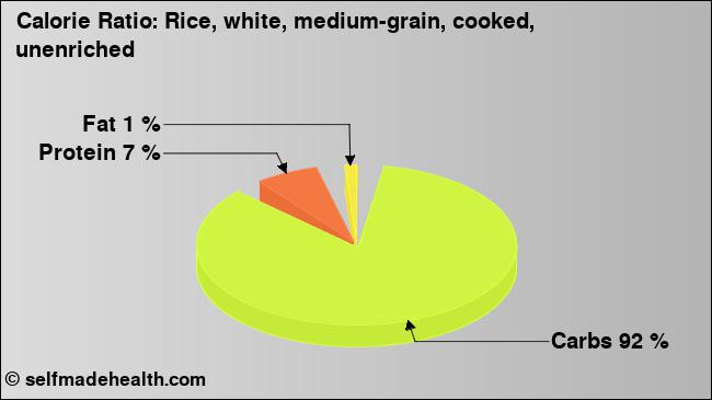Calorie ratio: Rice, white, medium-grain, cooked, unenriched (chart, nutrition data)