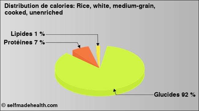 Calories: Rice, white, medium-grain, cooked, unenriched (diagramme, valeurs nutritives)