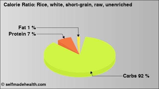 Calorie ratio: Rice, white, short-grain, raw, unenriched (chart, nutrition data)