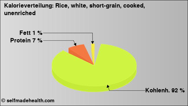 Kalorienverteilung: Rice, white, short-grain, cooked, unenriched (Grafik, Nährwerte)