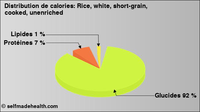 Calories: Rice, white, short-grain, cooked, unenriched (diagramme, valeurs nutritives)