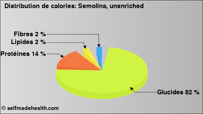 Calories: Semolina, unenriched (diagramme, valeurs nutritives)