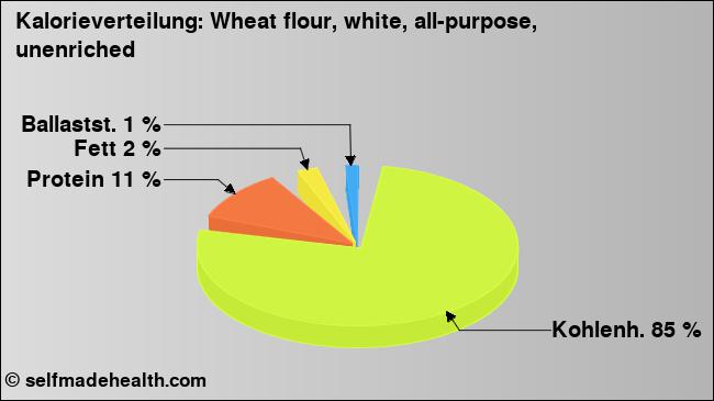 Kalorienverteilung: Wheat flour, white, all-purpose, unenriched (Grafik, Nährwerte)