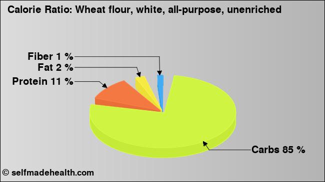 Calorie ratio: Wheat flour, white, all-purpose, unenriched (chart, nutrition data)