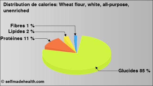 Calories: Wheat flour, white, all-purpose, unenriched (diagramme, valeurs nutritives)