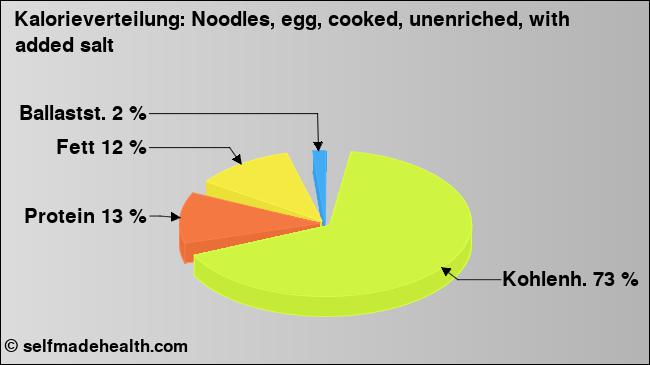 Kalorienverteilung: Noodles, egg, cooked, unenriched, with added salt (Grafik, Nährwerte)