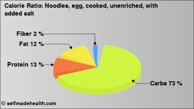 Calorie ratio: Noodles, egg, cooked, unenriched, with added salt (chart, nutrition data)