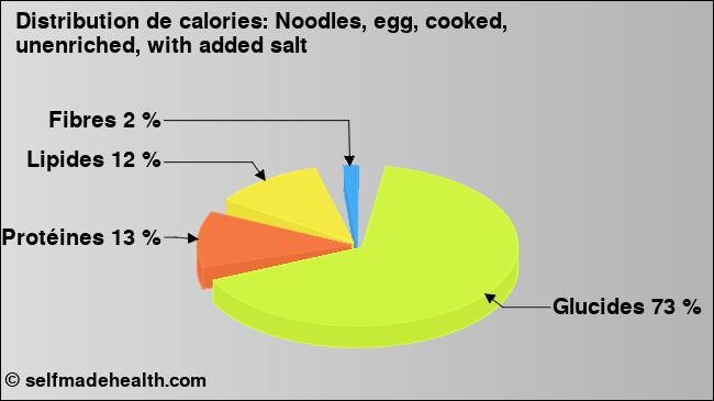 Calories: Noodles, egg, cooked, unenriched, with added salt (diagramme, valeurs nutritives)
