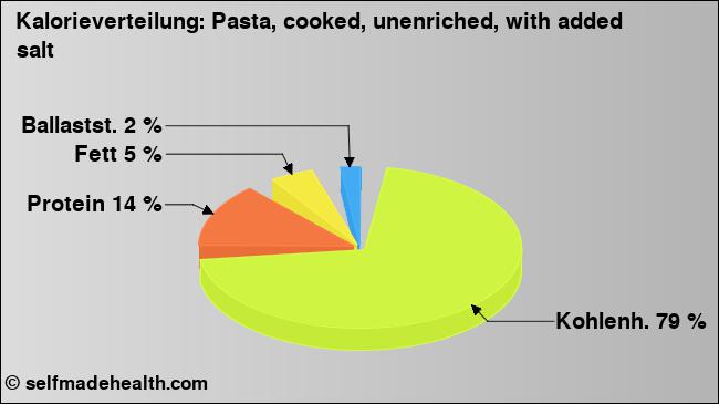Kalorienverteilung: Pasta, cooked, unenriched, with added salt (Grafik, Nährwerte)