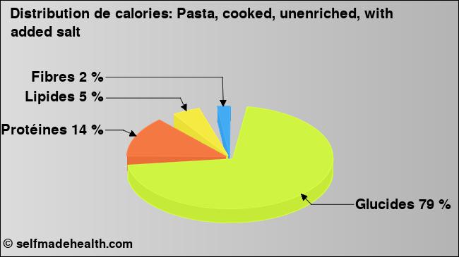 Calories: Pasta, cooked, unenriched, with added salt (diagramme, valeurs nutritives)