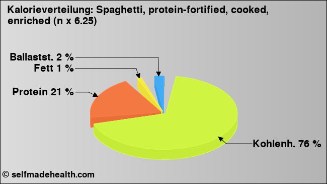 Kalorienverteilung: Spaghetti, protein-fortified, cooked, enriched (n x 6.25) (Grafik, Nährwerte)