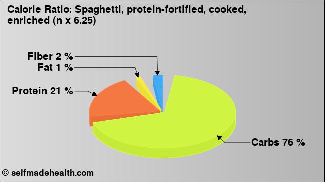 Calorie ratio: Spaghetti, protein-fortified, cooked, enriched (n x 6.25) (chart, nutrition data)