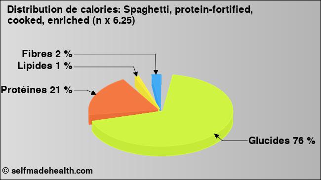 Calories: Spaghetti, protein-fortified, cooked, enriched (n x 6.25) (diagramme, valeurs nutritives)
