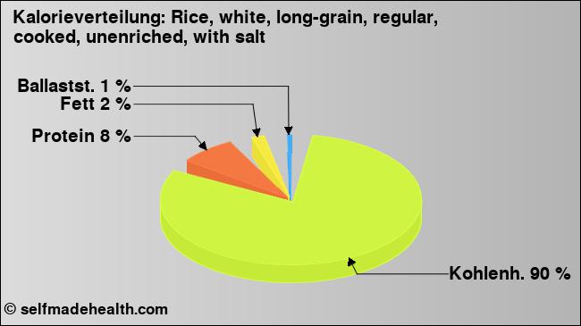 Kalorienverteilung: Rice, white, long-grain, regular, cooked, unenriched, with salt (Grafik, Nährwerte)