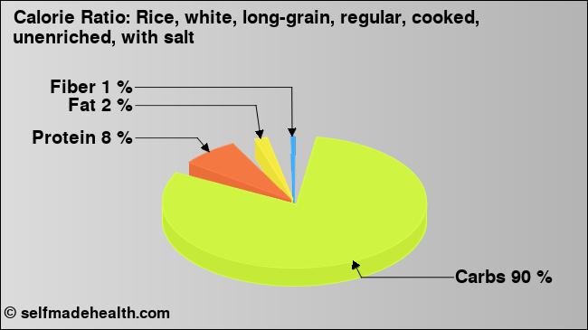 Calorie ratio: Rice, white, long-grain, regular, cooked, unenriched, with salt (chart, nutrition data)