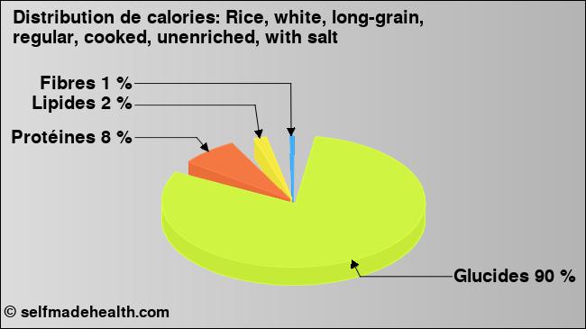 Calories: Rice, white, long-grain, regular, cooked, unenriched, with salt (diagramme, valeurs nutritives)