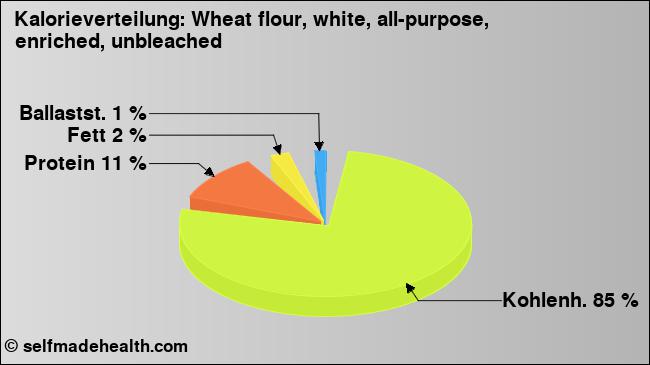 Kalorienverteilung: Wheat flour, white, all-purpose, enriched, unbleached (Grafik, Nährwerte)