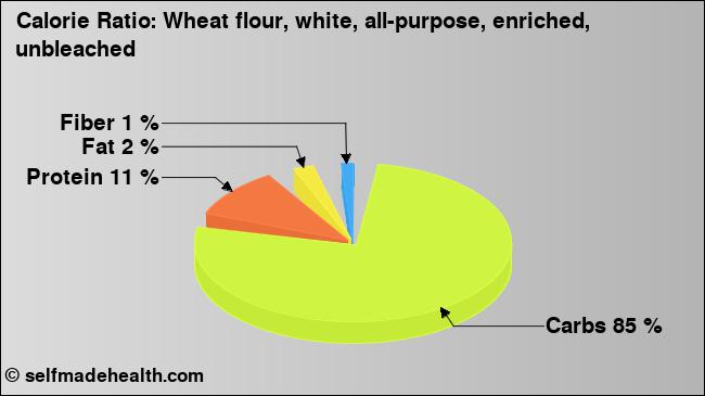 Calorie ratio: Wheat flour, white, all-purpose, enriched, unbleached (chart, nutrition data)