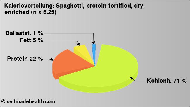 Kalorienverteilung: Spaghetti, protein-fortified, dry, enriched (n x 6.25) (Grafik, Nährwerte)