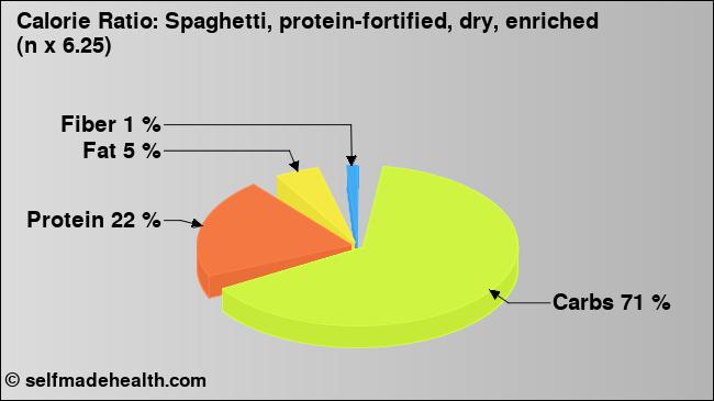 Calorie ratio: Spaghetti, protein-fortified, dry, enriched (n x 6.25) (chart, nutrition data)
