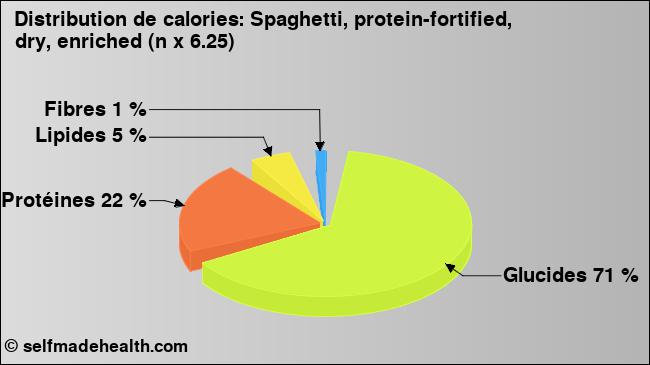 Calories: Spaghetti, protein-fortified, dry, enriched (n x 6.25) (diagramme, valeurs nutritives)
