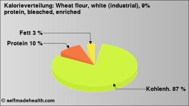 Kalorienverteilung: Wheat flour, white (industrial), 9% protein, bleached, enriched (Grafik, Nährwerte)