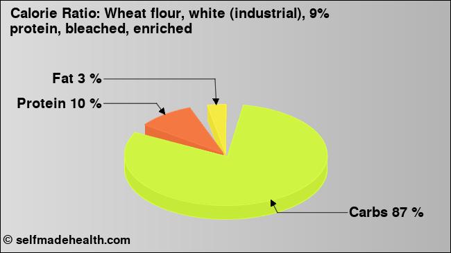 Calorie ratio: Wheat flour, white (industrial), 9% protein, bleached, enriched (chart, nutrition data)